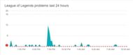League of Legends server downtime according to downdetector